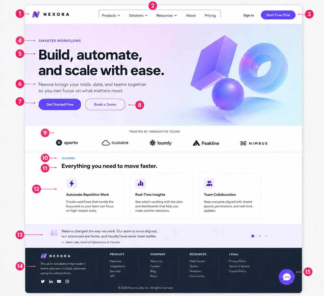 Annotated fictional Nexora homepage showing 15 common homepage elements, from logo and navigation through footer and chat widget.